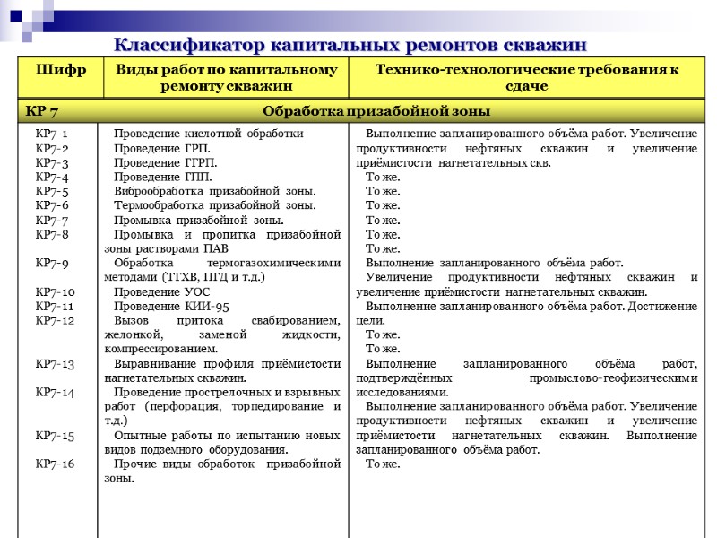Классификатор капитальных ремонтов скважин Классификатор капитальных ремонтов скважин